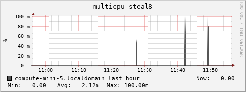 compute-mini-5.localdomain multicpu_steal8