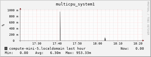 compute-mini-5.localdomain multicpu_system1