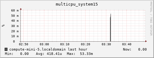 compute-mini-5.localdomain multicpu_system15