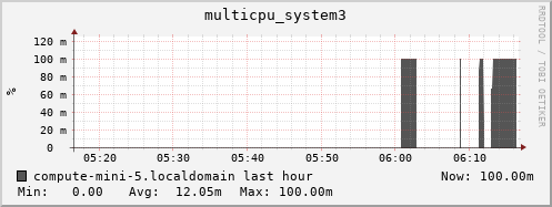 compute-mini-5.localdomain multicpu_system3