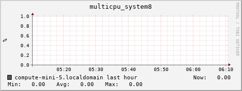 compute-mini-5.localdomain multicpu_system8