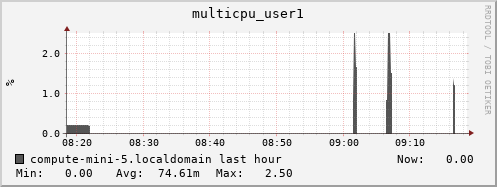 compute-mini-5.localdomain multicpu_user1