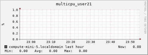 compute-mini-5.localdomain multicpu_user21