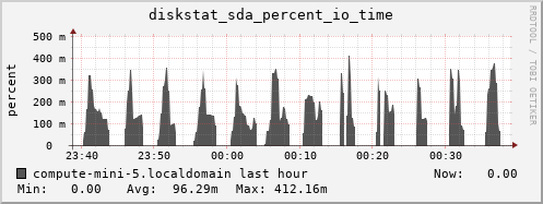 compute-mini-5.localdomain diskstat_sda_percent_io_time