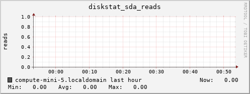 compute-mini-5.localdomain diskstat_sda_reads