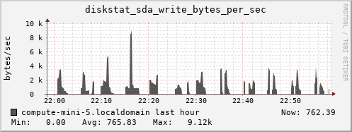 compute-mini-5.localdomain diskstat_sda_write_bytes_per_sec