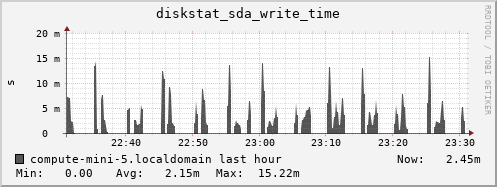 compute-mini-5.localdomain diskstat_sda_write_time
