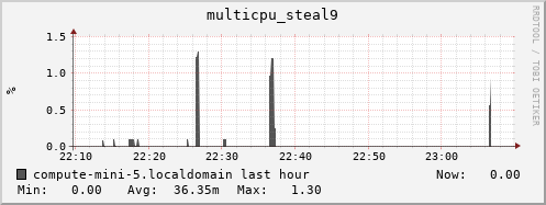 compute-mini-5.localdomain multicpu_steal9