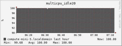 compute-mini-5.localdomain multicpu_idle20
