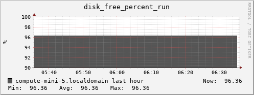 compute-mini-5.localdomain disk_free_percent_run