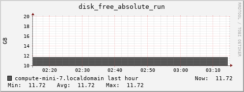 compute-mini-7.localdomain disk_free_absolute_run