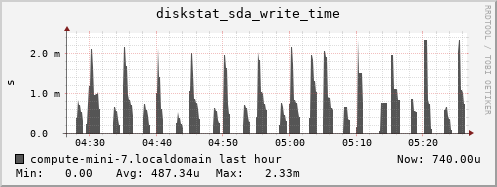 compute-mini-7.localdomain diskstat_sda_write_time
