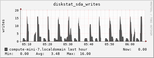 compute-mini-7.localdomain diskstat_sda_writes
