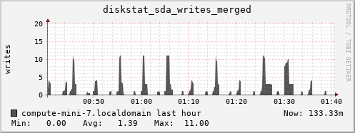 compute-mini-7.localdomain diskstat_sda_writes_merged
