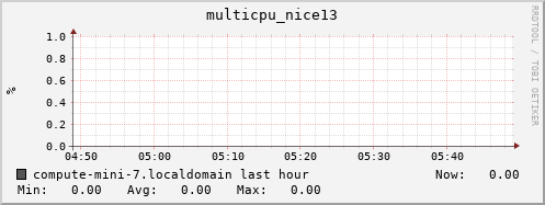 compute-mini-7.localdomain multicpu_nice13