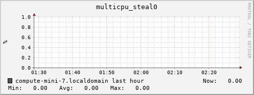 compute-mini-7.localdomain multicpu_steal0