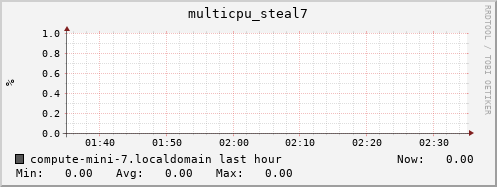 compute-mini-7.localdomain multicpu_steal7