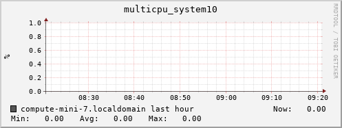 compute-mini-7.localdomain multicpu_system10