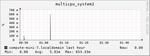 compute-mini-7.localdomain multicpu_system2