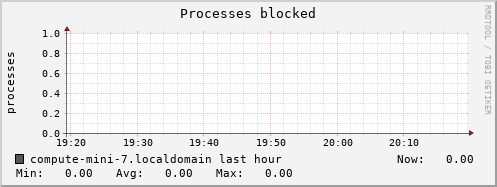 compute-mini-7.localdomain procs_blocked