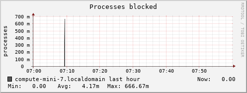 compute-mini-7.localdomain procs_blocked