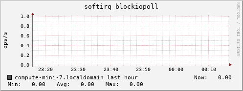 compute-mini-7.localdomain softirq_blockiopoll
