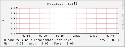 compute-mini-7.localdomain multicpu_nice10
