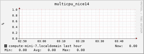 compute-mini-7.localdomain multicpu_nice14