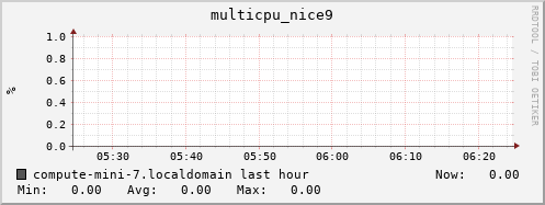 compute-mini-7.localdomain multicpu_nice9
