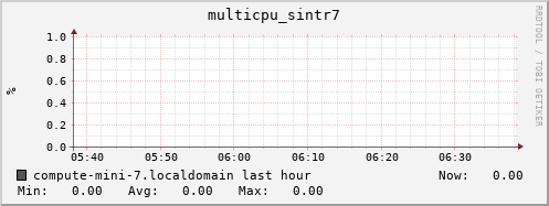 compute-mini-7.localdomain multicpu_sintr7
