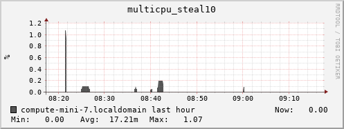 compute-mini-7.localdomain multicpu_steal10
