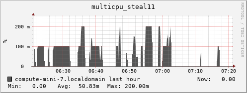 compute-mini-7.localdomain multicpu_steal11