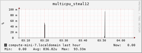 compute-mini-7.localdomain multicpu_steal12