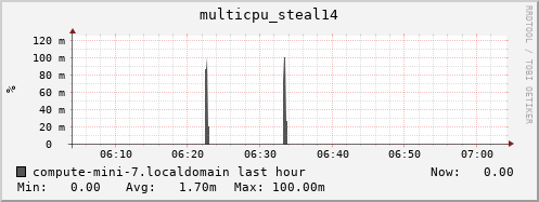compute-mini-7.localdomain multicpu_steal14
