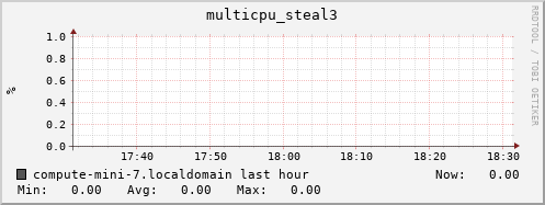 compute-mini-7.localdomain multicpu_steal3