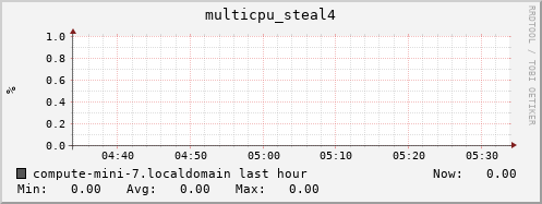 compute-mini-7.localdomain multicpu_steal4