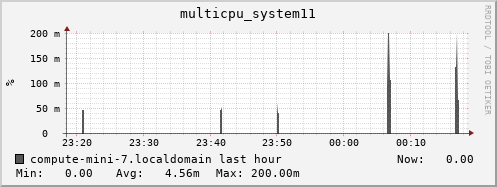 compute-mini-7.localdomain multicpu_system11