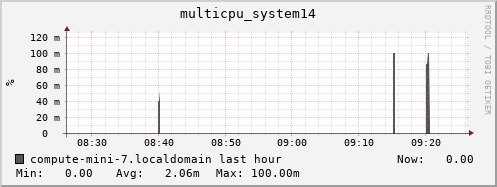 compute-mini-7.localdomain multicpu_system14