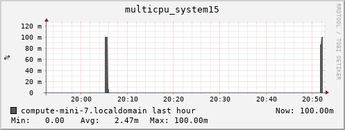 compute-mini-7.localdomain multicpu_system15