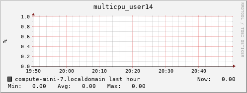 compute-mini-7.localdomain multicpu_user14