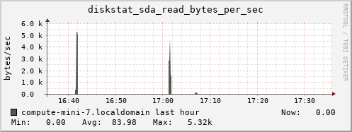 compute-mini-7.localdomain diskstat_sda_read_bytes_per_sec
