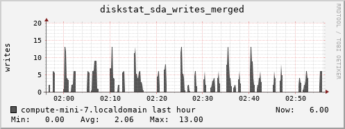 compute-mini-7.localdomain diskstat_sda_writes_merged