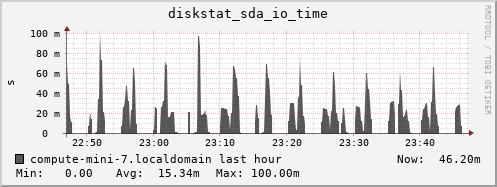 compute-mini-7.localdomain diskstat_sda_io_time