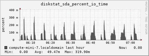 compute-mini-7.localdomain diskstat_sda_percent_io_time