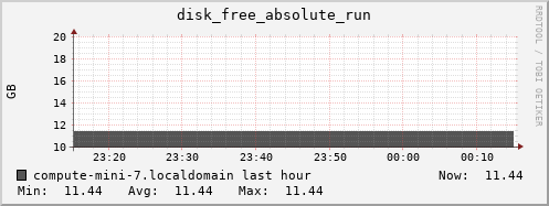 compute-mini-7.localdomain disk_free_absolute_run