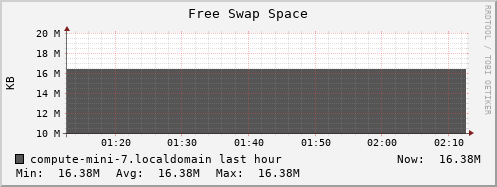 compute-mini-7.localdomain swap_free