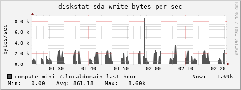 compute-mini-7.localdomain diskstat_sda_write_bytes_per_sec