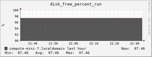 compute-mini-7.localdomain disk_free_percent_run