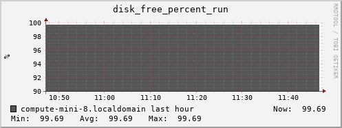 compute-mini-8.localdomain disk_free_percent_run