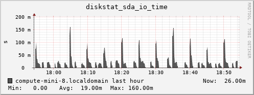compute-mini-8.localdomain diskstat_sda_io_time